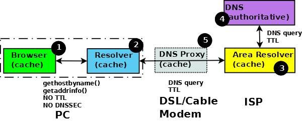 Caching in a name to IP lookup