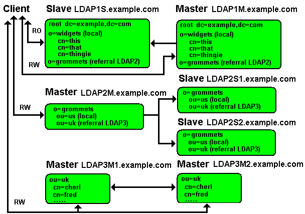 Replication Configurations