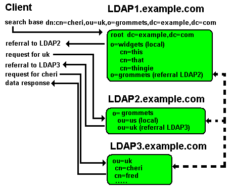 Referral response from LDAP