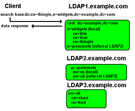 Non-Referral response from LDAP
