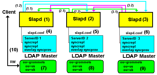 syncrepl N-Way Multi-Master replication
