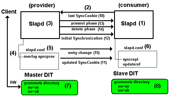 syncrepl style replication