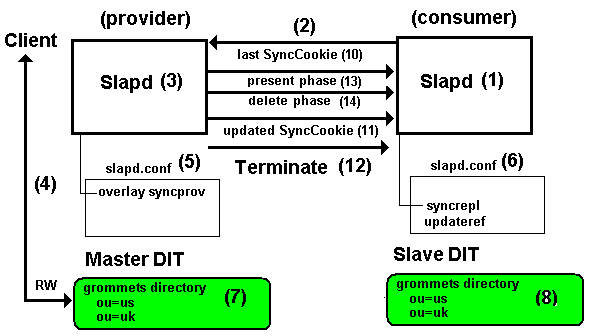 syncrepl style replication