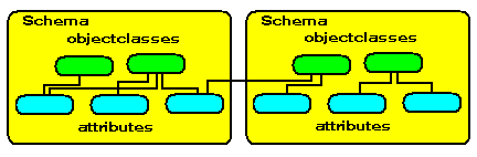 LDAP - Schema, objectClasses and Attributes
