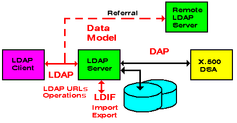 LDAP - Scope of Standards
