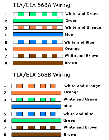 Network Patch Panel Color Code