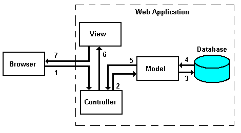 RoR MVC Overview