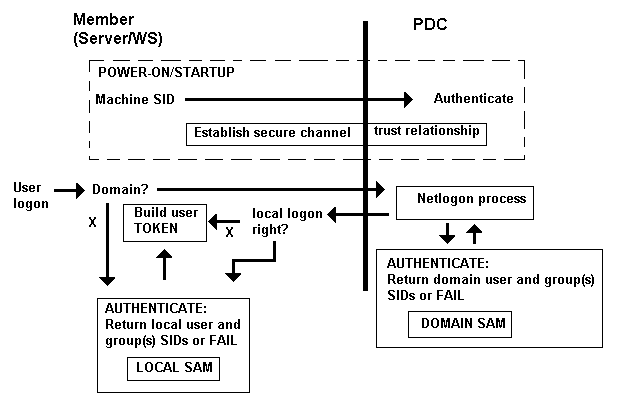 NT Domain authentication