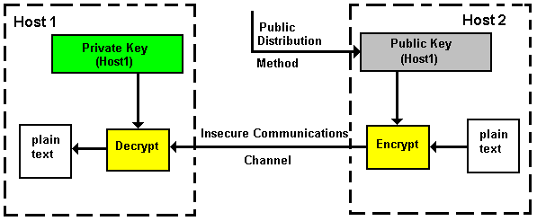 Asymmetric Cryptography