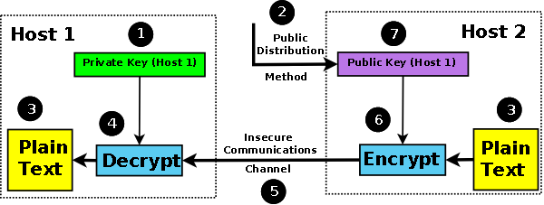 Asymmetric Cryptography