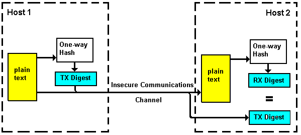 Message Digest or One-Way Hash