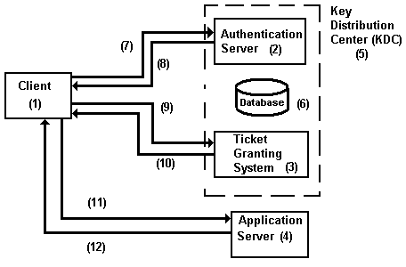 Kerberos Transaction Overview