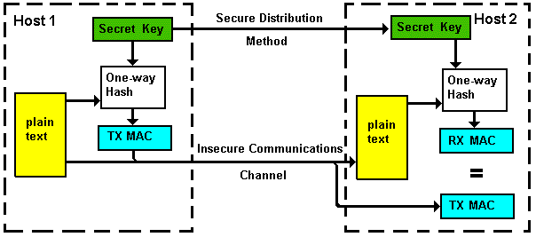 Survival Guide - Encryption, Authentication, Digests, MAC and ... Survival Guide - Encryption, Authentication, Digests, MAC and ...