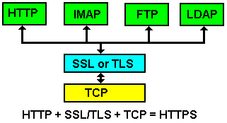 HTTP+SSL/TLS+TCP
