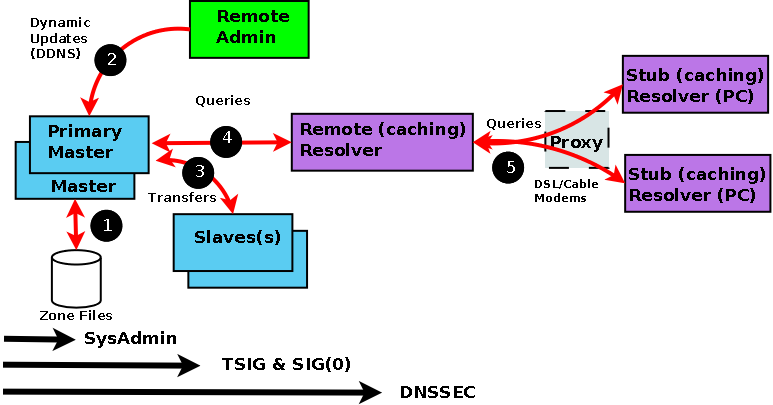 DNS Data/Threat flow