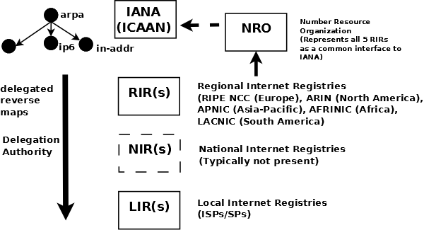 arpa organization