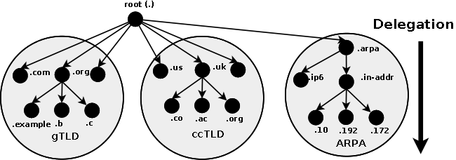 arpa ipv6 organization