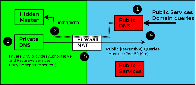 Split (Stealth) Server configuration