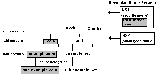 trusted anchor chain of trust