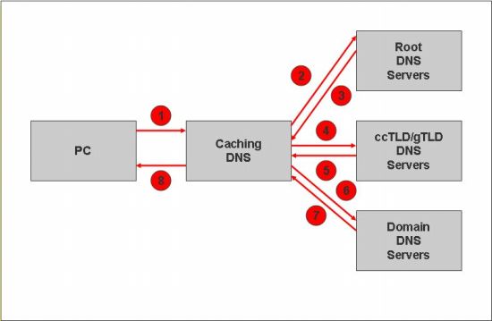 DNS lookup process - simplified