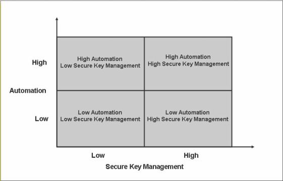 DNS DNSSEC Choice Matrix