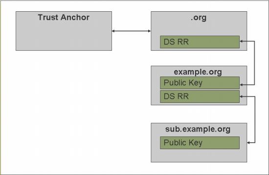 DNS Chain of Trust