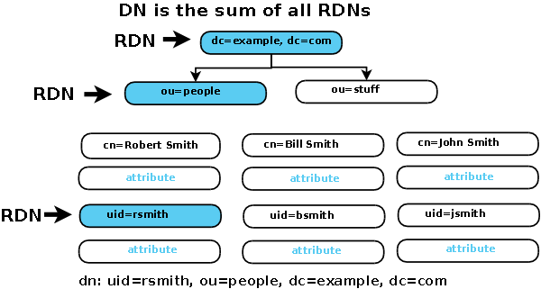 DNs and RDNs - Tree Hierarchy