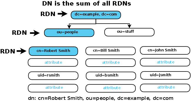 DNs and RDNs - Tree Hierarchy