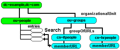 DIT - with a groups branch added