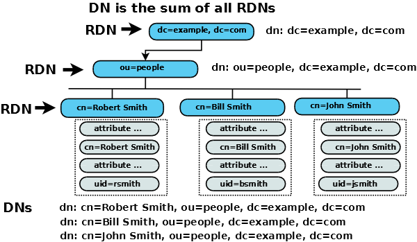 DNs and RDNs - Tree Hierarchy