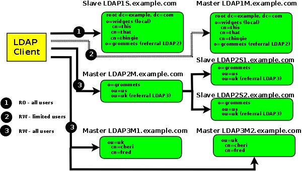 Replication Configurations