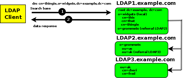 Non-Referral response from LDAP