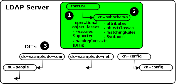 LDAP RootDSE