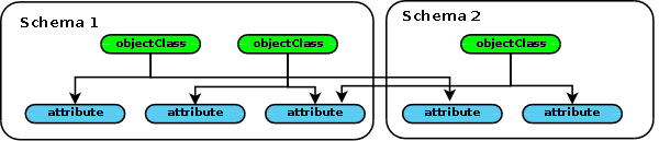 LDAP - Schema, objectClasses and Attributes