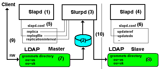 Slurpd style replication