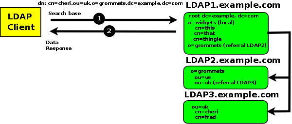 Referral response from LDAP