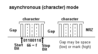 Asynchronous 8-n-1 serial communications