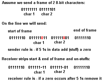 Bit stuffing in action
