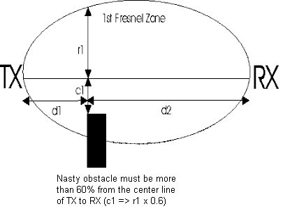 Fresnel zone clearance diagram 3