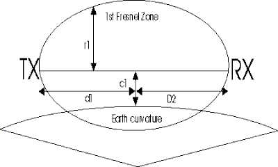 Fresnel zones and earth curvature diagram 4