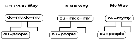 DNs and RDNs - Tree Hierarchy