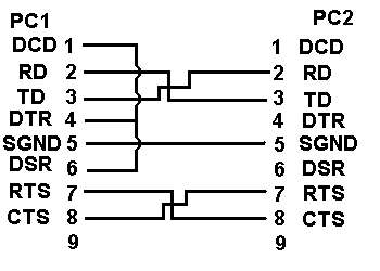 serial cable with DSR - DTR loop-back