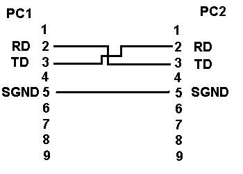 minimum serial cable