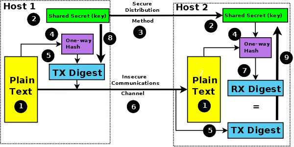 Message Authentication Code (MAC)