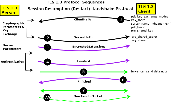 TLS 1.3 Restart